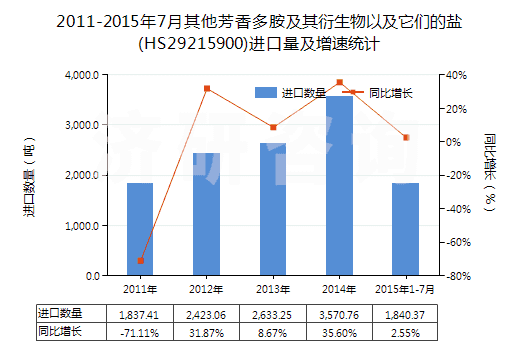 2011-2015年7月其他芳香多胺及其衍生物以及它們的鹽(HS29215900)進口量及增速統(tǒng)計
